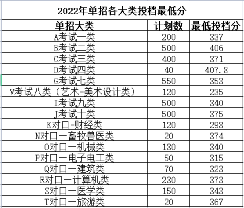 2022年石家庄科技职业学院高职单招一志愿分数线