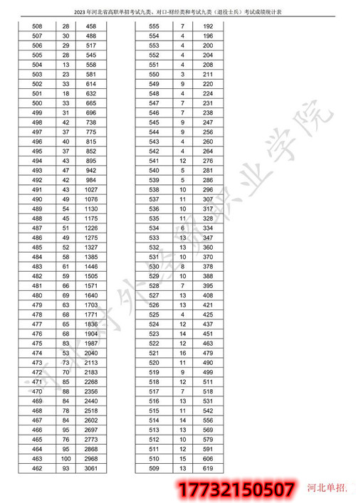 2023年河北省高职单招考试九类、对口-财经类和考试九类（退役士兵）考试一分一档表