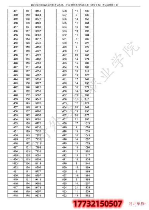 2023年河北省高职单招考试九类、对口-财经类和考试九类（退役士兵）考试一分一档表