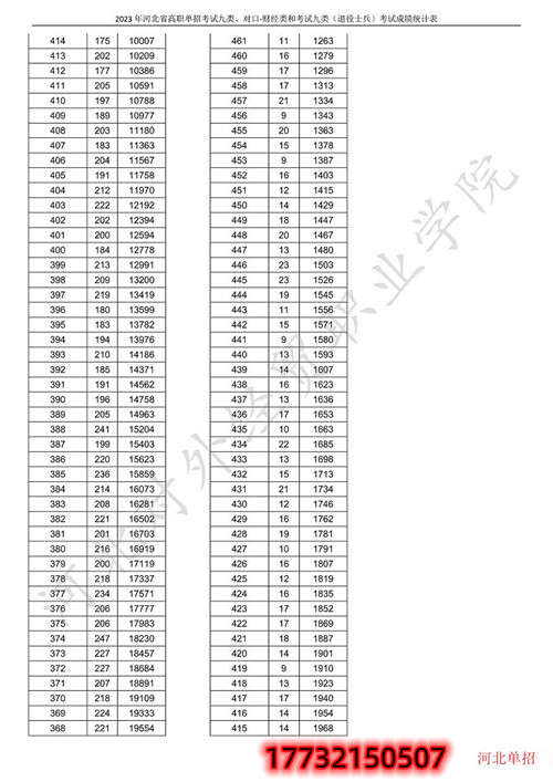 河北省高职单招考试九类