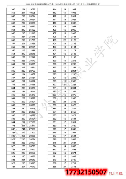 河北省高职单招考试九类