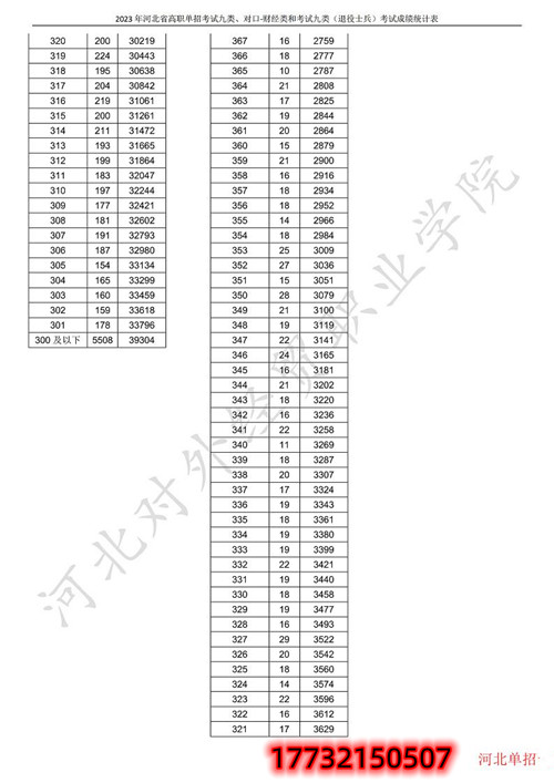 河北省高职单招考试九类