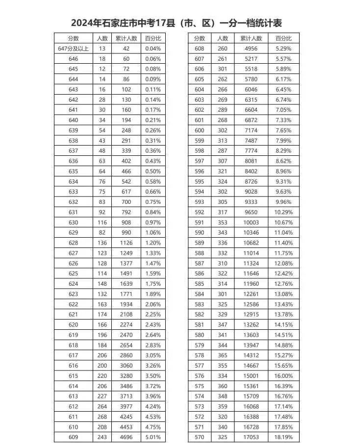 2024石家庄市中考17县（市、区）一分一档（含优惠）统计表