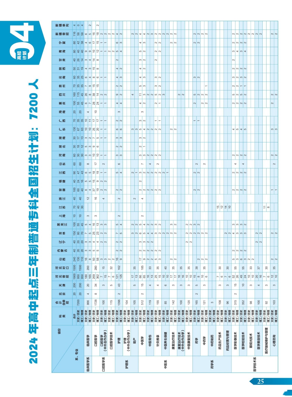 2024年石家庄医学高等专科学校高职单招录取人数